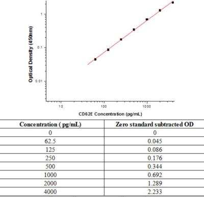 Sandwich ELISA E-Selectin/CD62E Antibody Pair [HRP]